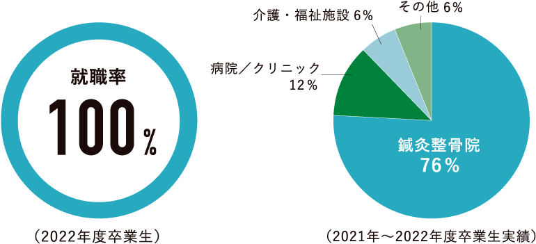 柔道整復学科の就職状況