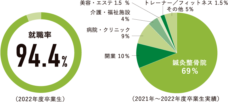 鍼灸学科の就職状況