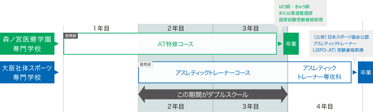 At特修コース 森ノ宮医療学園専門学校