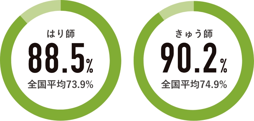 はり師合格率88.5%・きゅう師合格率90.2%、全国平均を大きく上回る実績を示す円グラフ