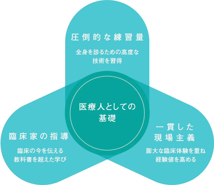 医療人としての基礎。圧倒的な練習量、全身を診るための高度な技術を習得。臨床家の指導、臨床の今を伝える教科書を超えた学び。一貫した現場主義、膨大な臨床体験を重ね経験値を高める。