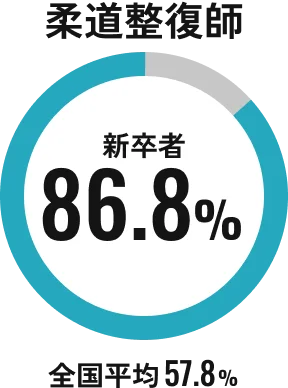 柔道整復師 新卒者86.8% 全国平均57.8%
