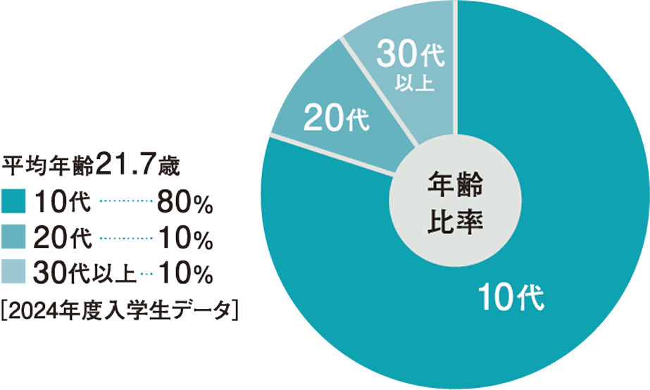 2024年度入学生データ年齢比率の円グラフ。平均年齢が21.7歳。10代が80%、20代が10%、30代が10%