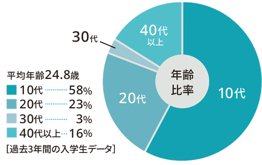 過去3年間の入学生データ年齢比率の円グラフ。平均年齢が24.8歳。10代が58%、20代が23%、30代が3%、40代以上が16%