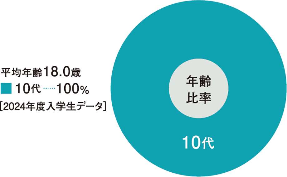 2024年度入学生データ年齢比率の円グラフ。平均年齢が18.0歳。10代が100%