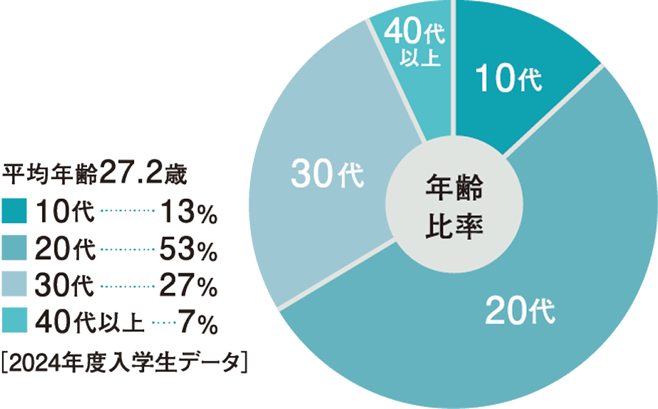 2024年度入学生データ年齢比率の円グラフ。平均年齢が27.3歳。10代が13%、20代が53%、30代が27%、40代以上が7%。