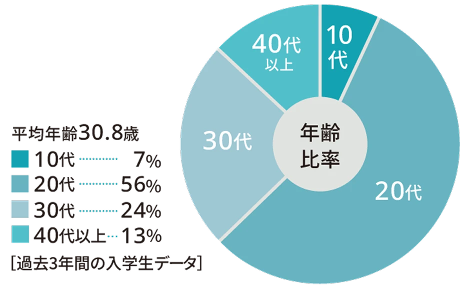過去3年間の入学生データ年齢比率の円グラフ。平均年齢が30.8歳。10代が7%、20代が56%、30代が24%、40代以上が13%