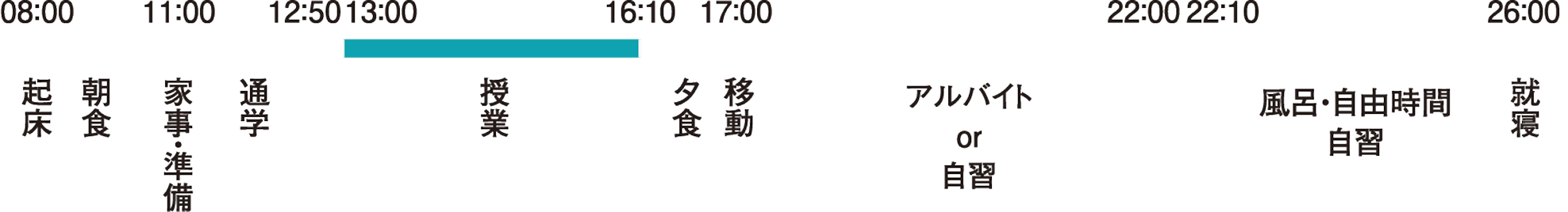 E.Kさんの1日のスケジュールの図。