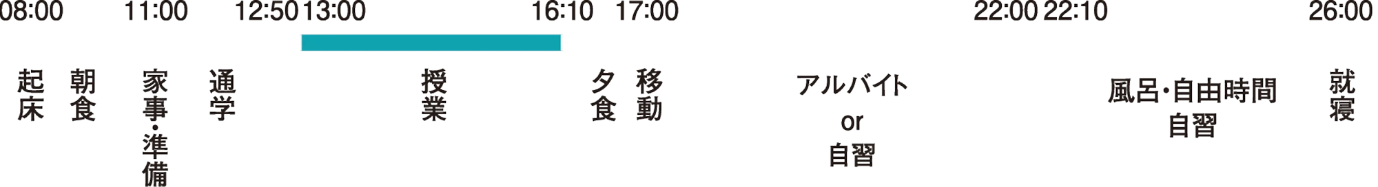 E.Kさんの1日のスケジュールの図。