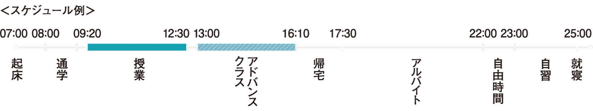 M.Sさんの1日のスケジュールの図。