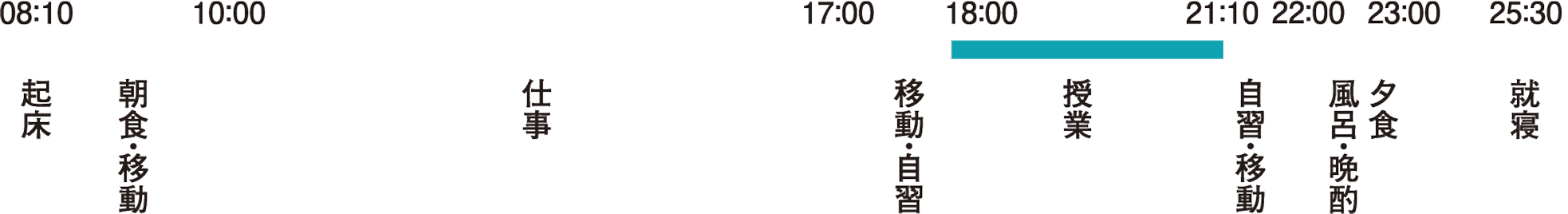 Y.Dさんの1日のスケジュールの図。