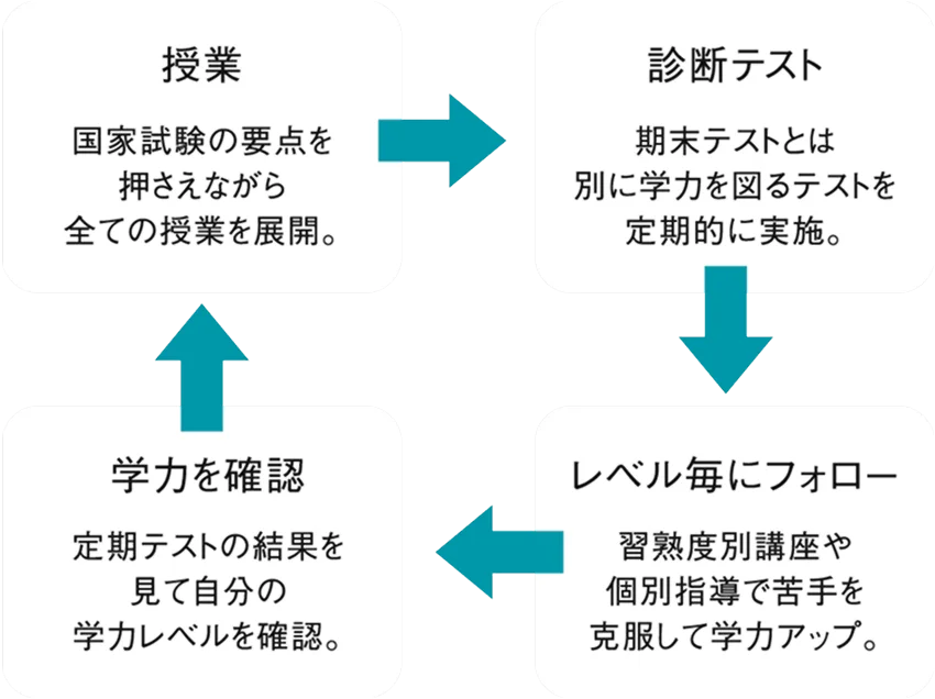 指導の流れ
