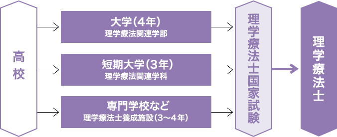理学療法士とは 森ノ宮医療学園専門学校 理学療法士とは 森ノ宮医療学園専門学校