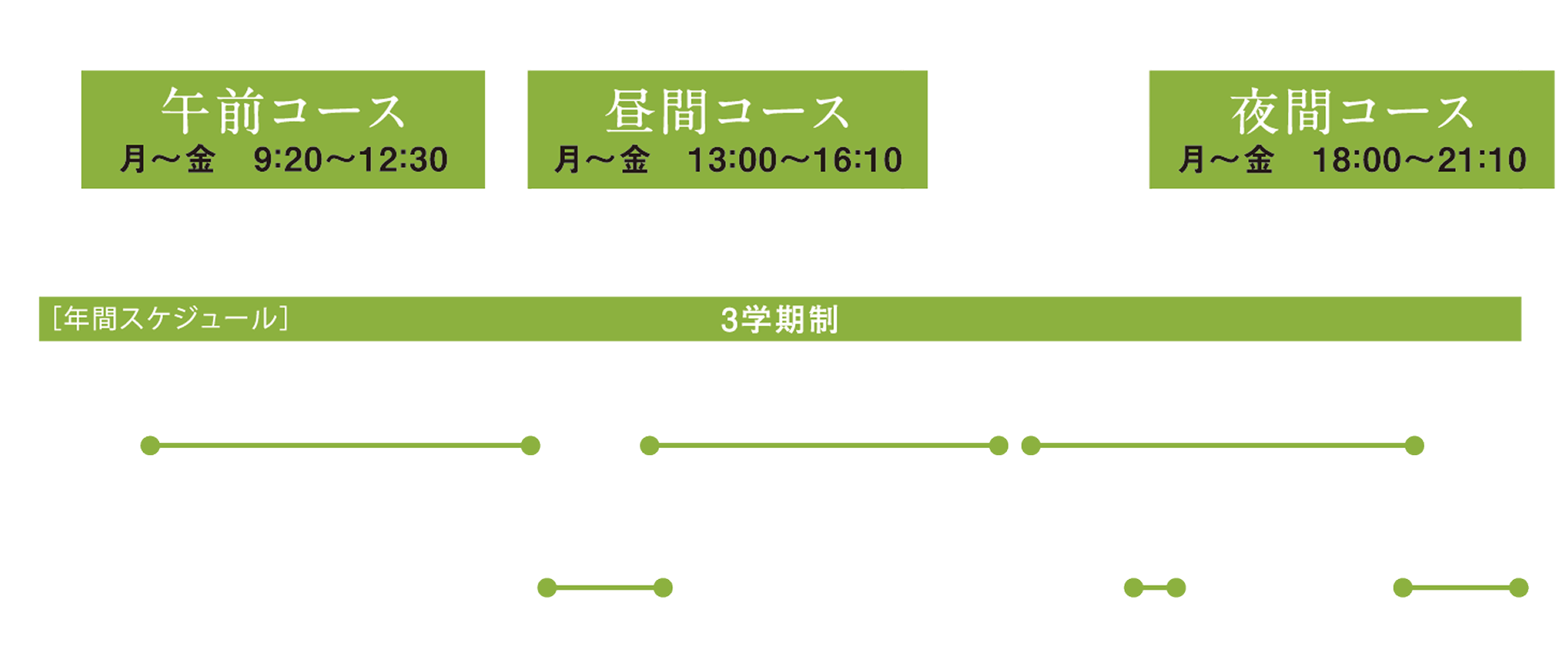 授業時間は午前コース 月〜金 9時20分〜12時30分、昼間コース 月〜金 13時00分〜16時10分、夜間コース 月〜金 18時00分〜21時10分、年間スケジュールは3学期制です。前期は4月から7月中旬までとなり、臨床実習・前期試験があります。中期が8月中旬から11月中旬まであり、臨床実習・前期試験があります。後期が11月中旬から3月上旬まであり、臨床実習・後期試験があります。長期休暇は夏季休暇が7月中旬から8月中旬まで、冬季休暇が年末年始、春期休暇が3月上旬から3月末まであります。