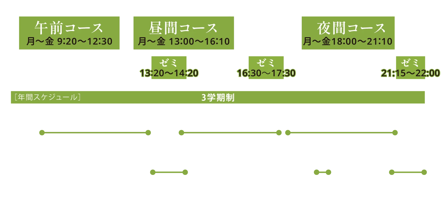 授業時間は午前コース 月〜金 9時20分〜12時30分、昼間コース 月〜金 13時00分〜16時10分、夜間コース 月〜金 18時00分〜21時10分、年間スケジュールは3学期制です。ゼミが13:20~14:20、16:30~17:30、21:50~22:00の3回開催されています。前期は4月から7月中旬までとなり、臨床実習・前期試験があります。中期が8月中旬から11月中旬まであり、臨床実習・前期試験があります。後期が11月中旬から3月上旬まであり、臨床実習・後期試験があります。長期休暇は夏季休暇が7月中旬から8月中旬まで、冬季休暇が年末年始、春期休暇が3月上旬から3月末まであります。