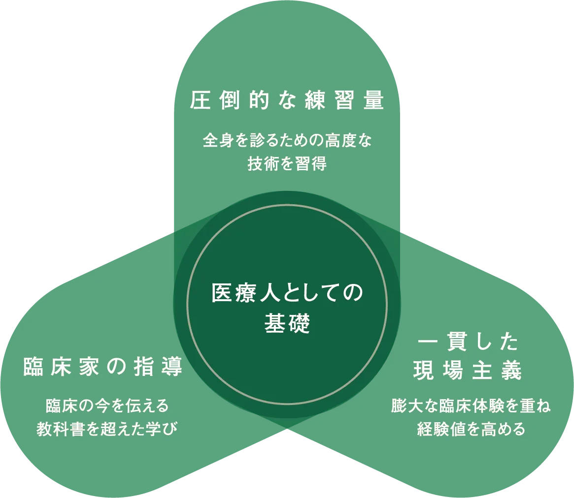 医療人としての基礎。圧倒的な練習量、全身を診るための高度な技術を習得。臨床家の指導、臨床の今を伝える教科書を超えた学び。一貫した現場主義、膨大な臨床体験を重ね経験値を高める。