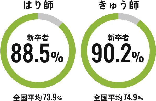 はり師 新卒者88.5% 全国平均73.9%、きゅう師 新卒者90.2% 全国平均74.9%