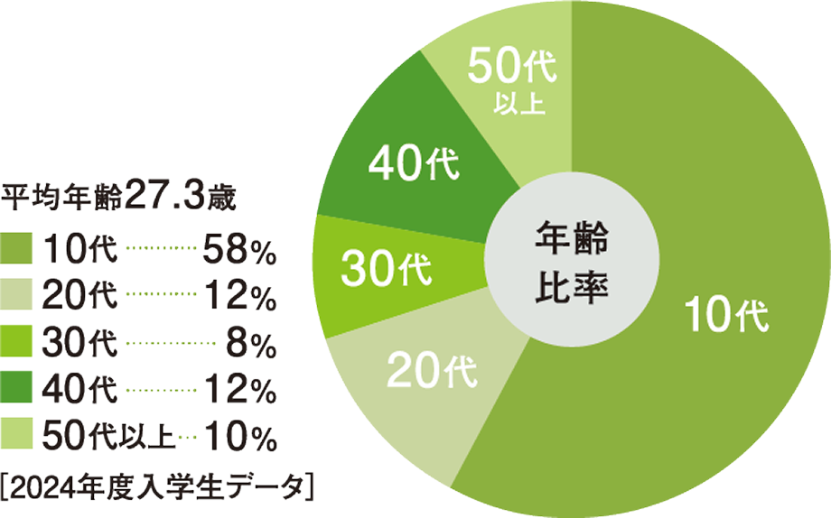 2024年度入学生データ年齢比率の円グラフ。平均年齢が27.3歳。10代が58%、20代が12%、30代が8%、40代が12%、50代が10%。
