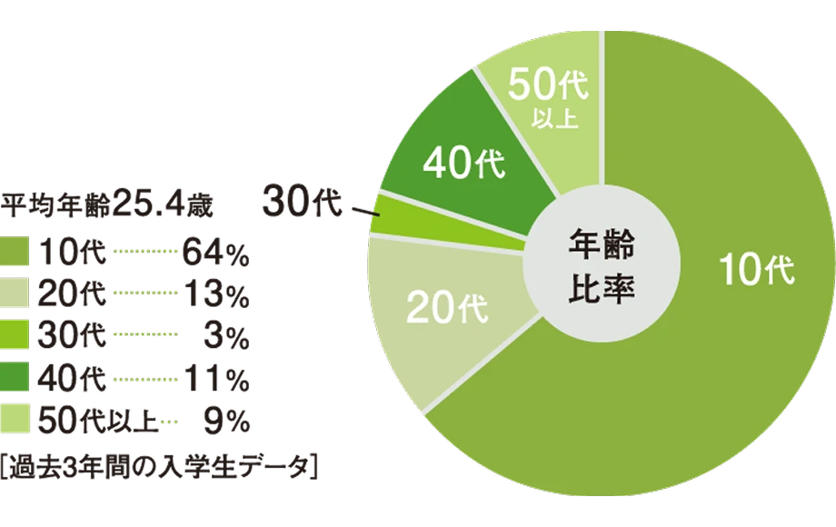 過去3年間の入学生データ年齢比率の円グラフ。平均年齢が25.4歳。10代が64%、20代が13%、30代が3%、40代が11%、50代が9%。