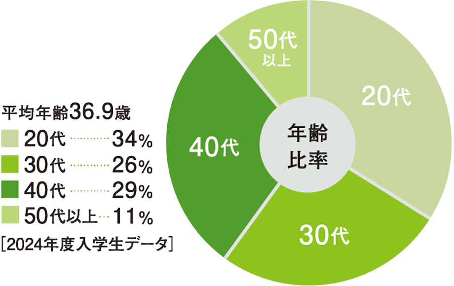 2024年度入学生データ年齢比率の円グラフ。平均年齢が36.9歳。20代が34%、30代が26%、40代が29%、50代が11%。