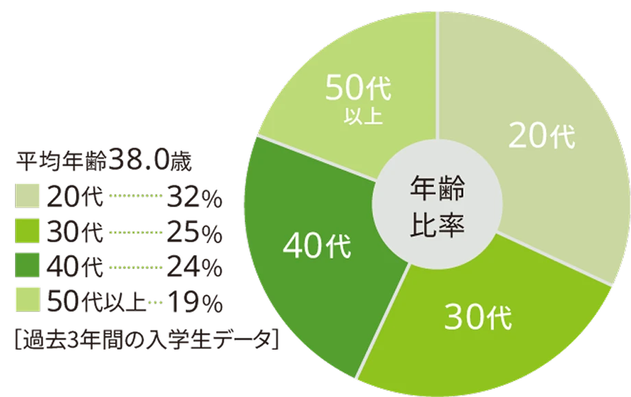 過去3年間の入学生データ年齢比率の円グラフ。平均年齢が38.0歳。20代が32%、30代が25%、40代が24%、50代が19%。
