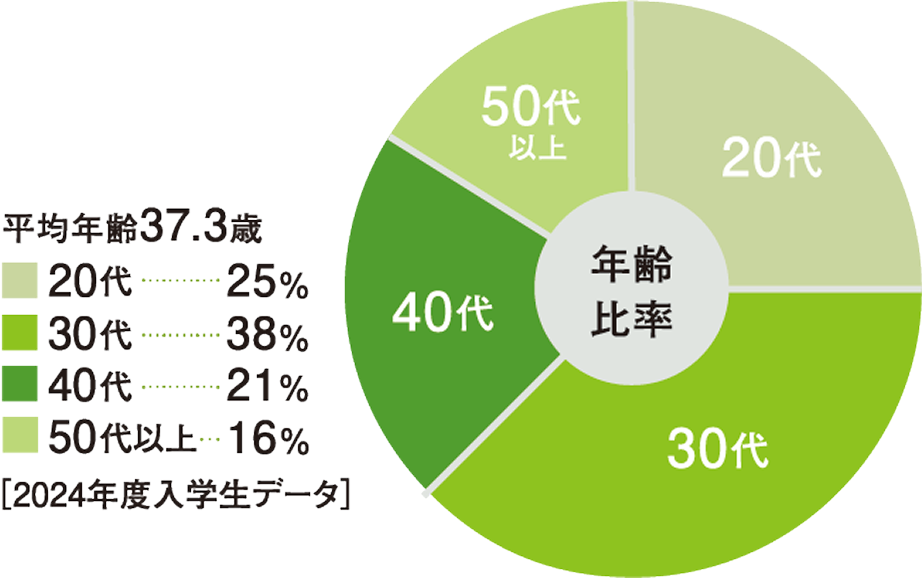 2024年度入学生データ年齢比率の円グラフ。平均年齢が37.3歳。20代が25%、30代が38%、40代が21%、50代が16%。