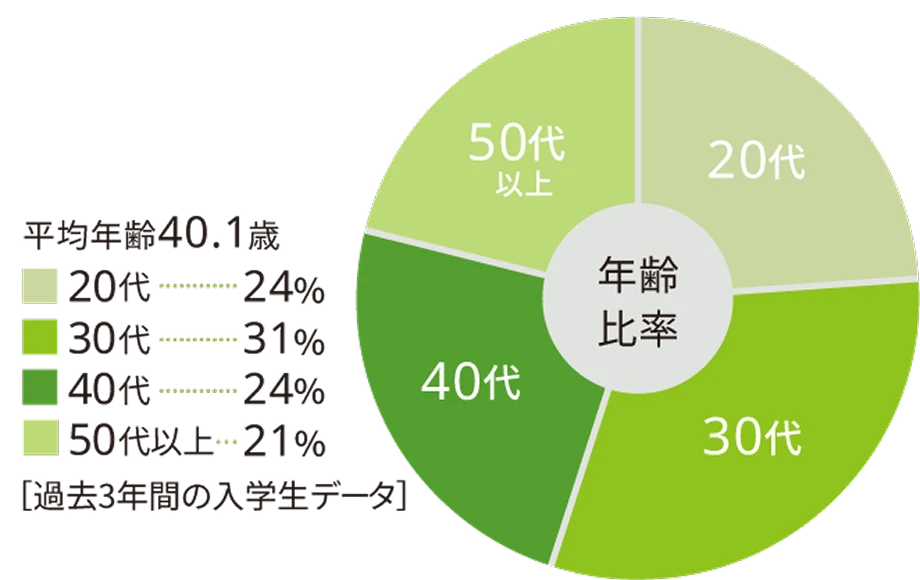 過去3年間の入学生データ年齢比率の円グラフ。平均年齢が40.1歳。20代が24%、30代が31%、40代が23%、50代が21%。