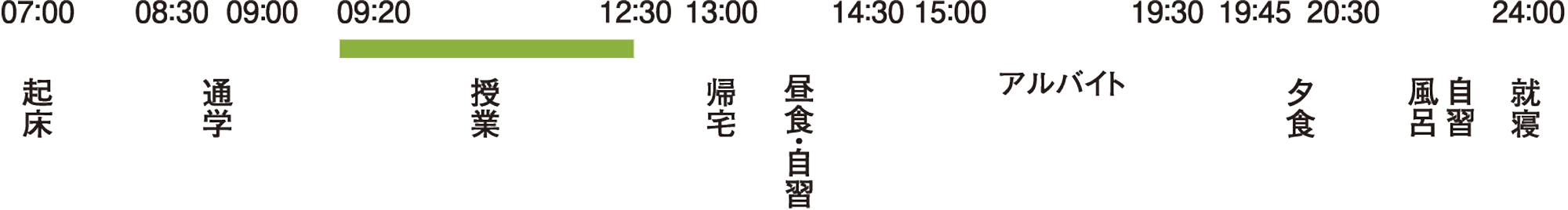 M.Yさんの1日のスケジュールの図。
