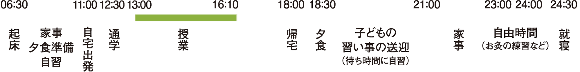 N.Kさんの1日のスケジュールの図。