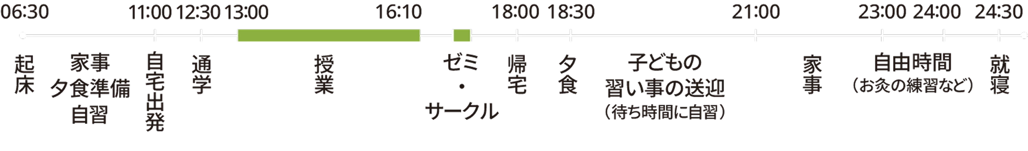 N.Kさんの1日のスケジュールの図。