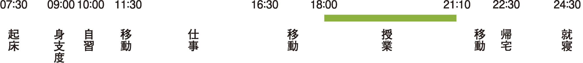 O.Yさんの1日のスケジュールの図。