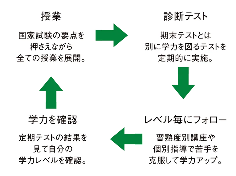 指導の流れ