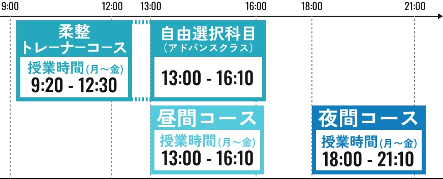 柔整トレーナーコース 授業時間(月〜金)9:20〜16:10、昼間コース 授業時間(月〜金)13:00〜16:10、夜間コース 授業時間(月〜金)18:00〜21:10